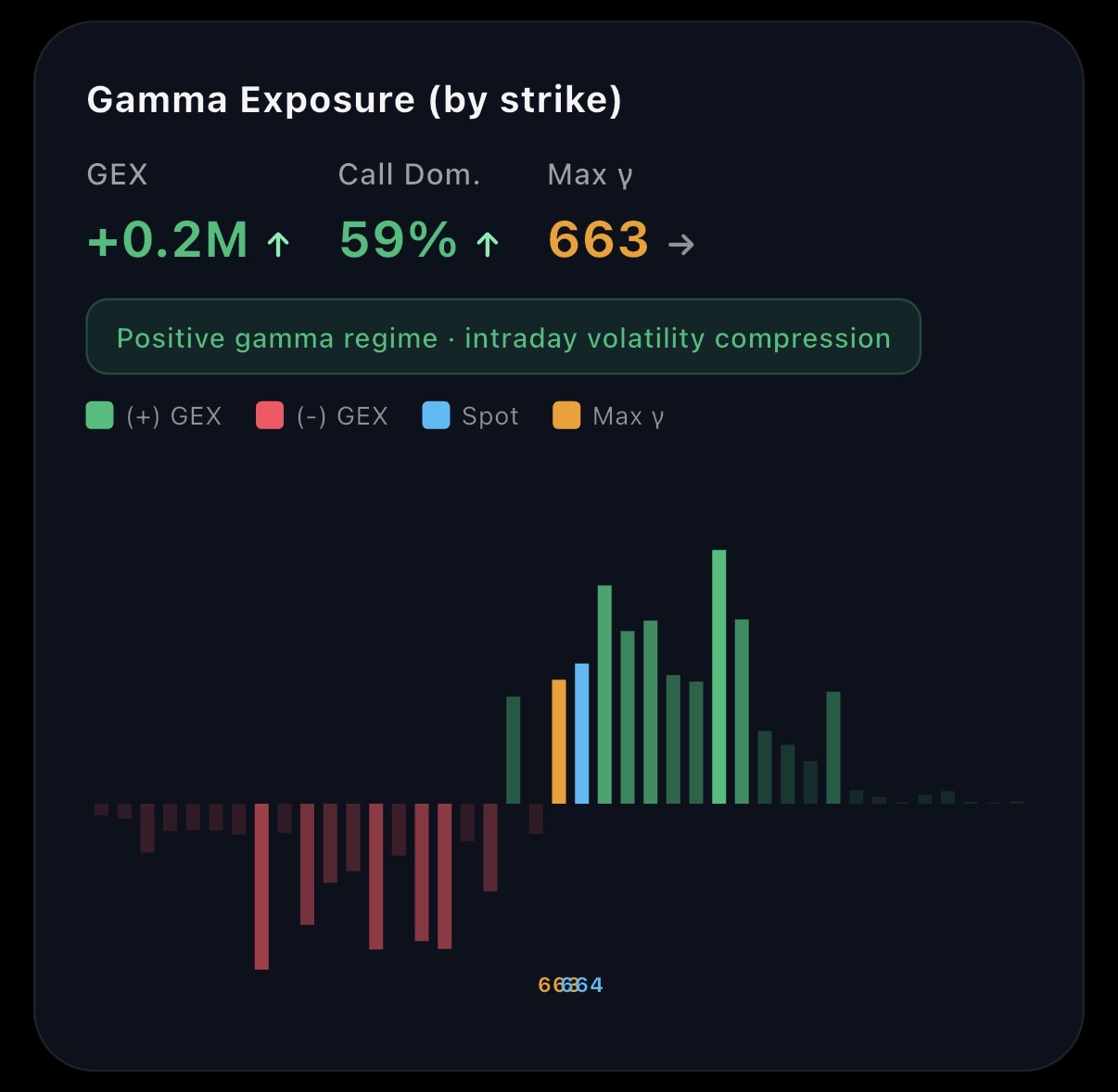 Gamma Exposure by strike