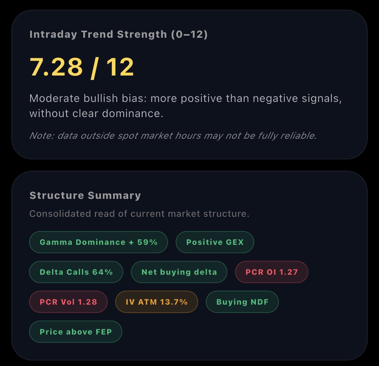 Intraday trend strength and structure summary