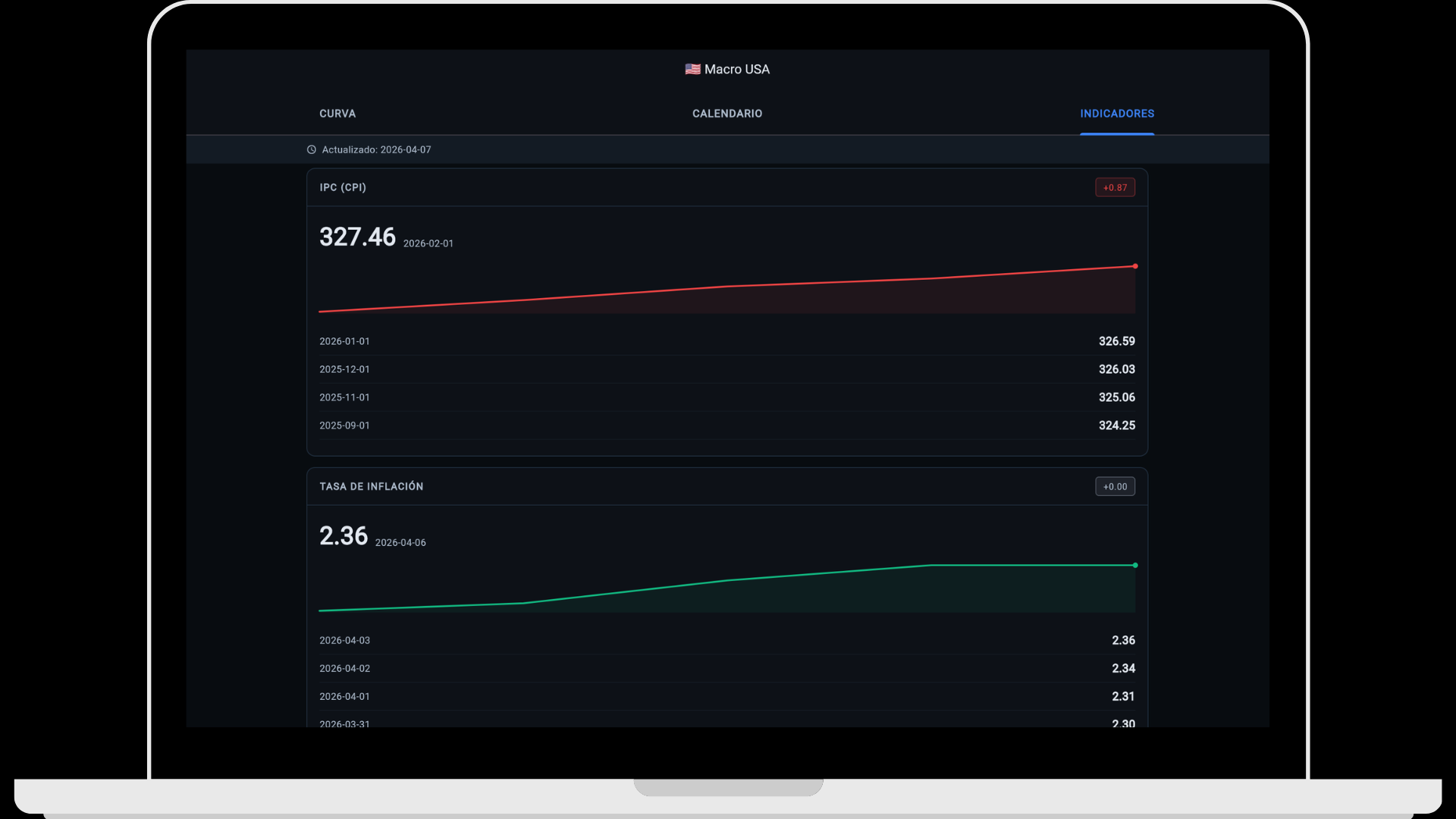 GEXfocus — Indicadores macro EE.UU.: CPI, tasa de inflación con histórico y gráfico
