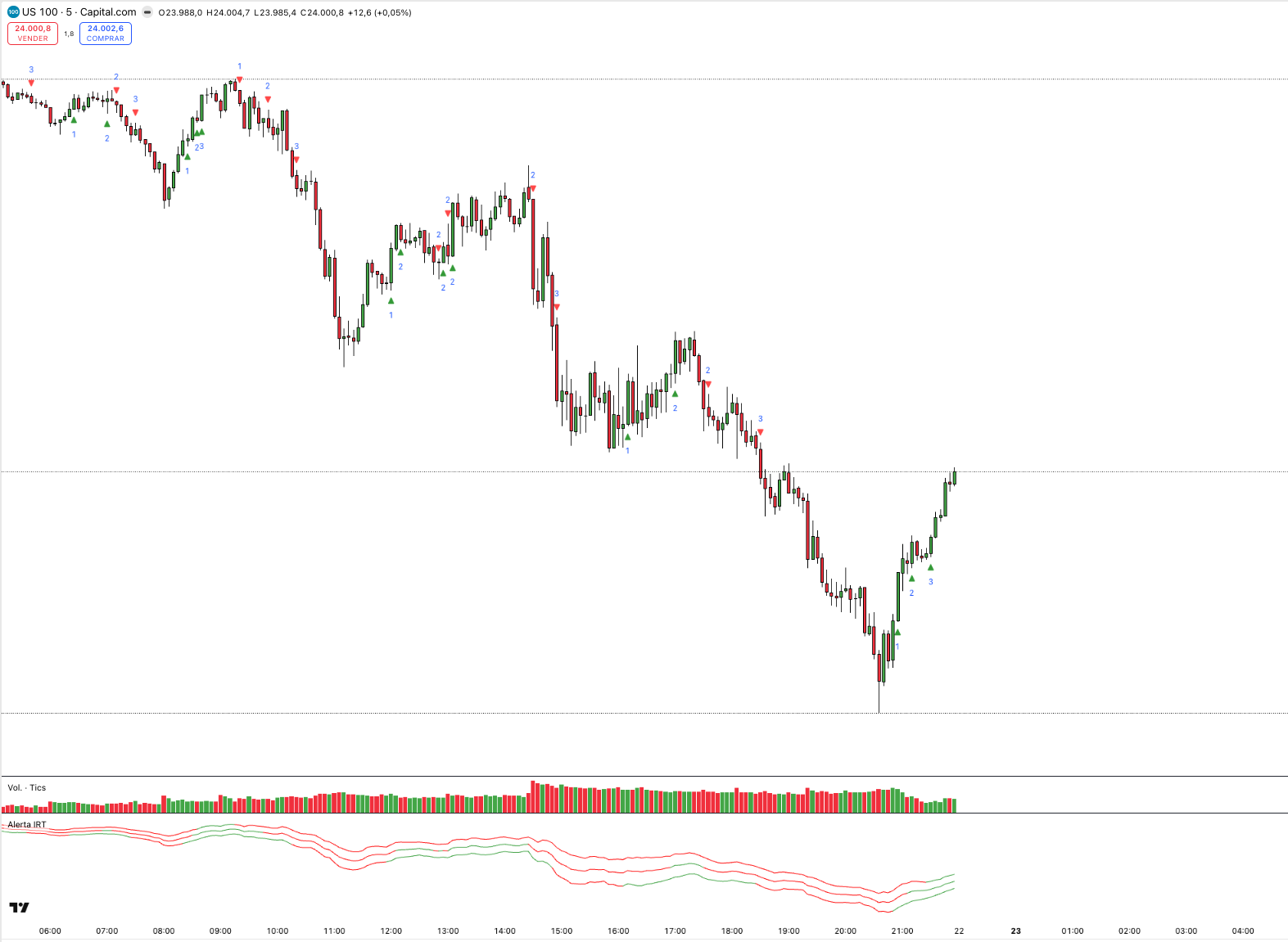 Alerta IRT GEXfocus — Medias móviles de reversión para TradingView