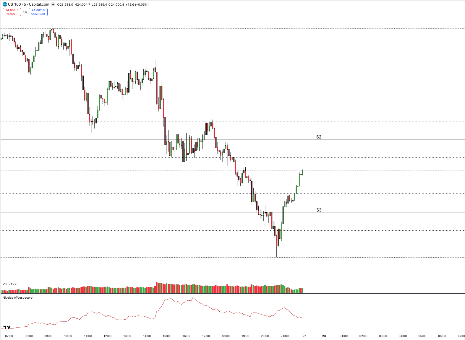 Reversión Dual GEXfocus — Soportes y Resistencias automáticos en TradingView