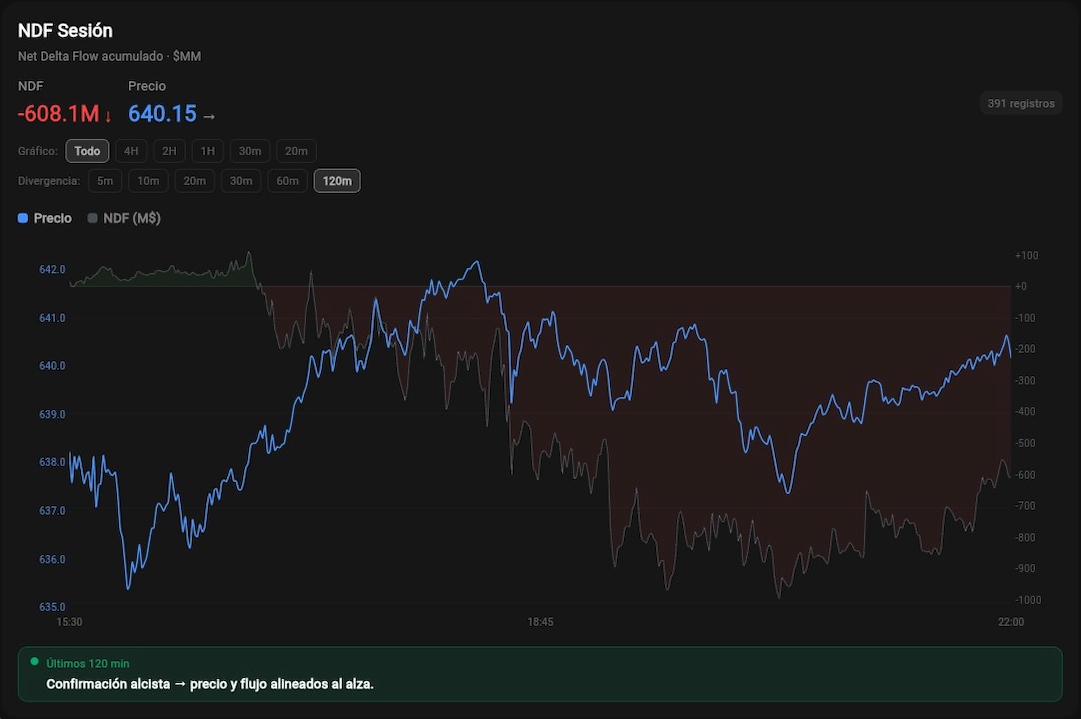 Indicadores propios GEXfocus — NDF y PEF para seguimiento de flujo delta