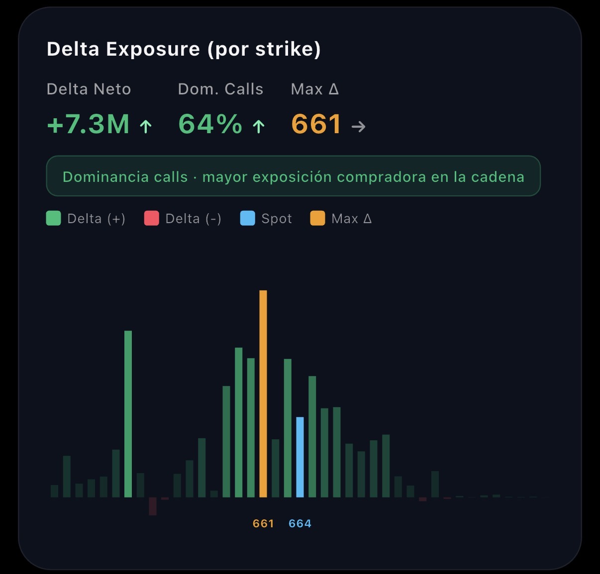 Delta Exposure por strike
