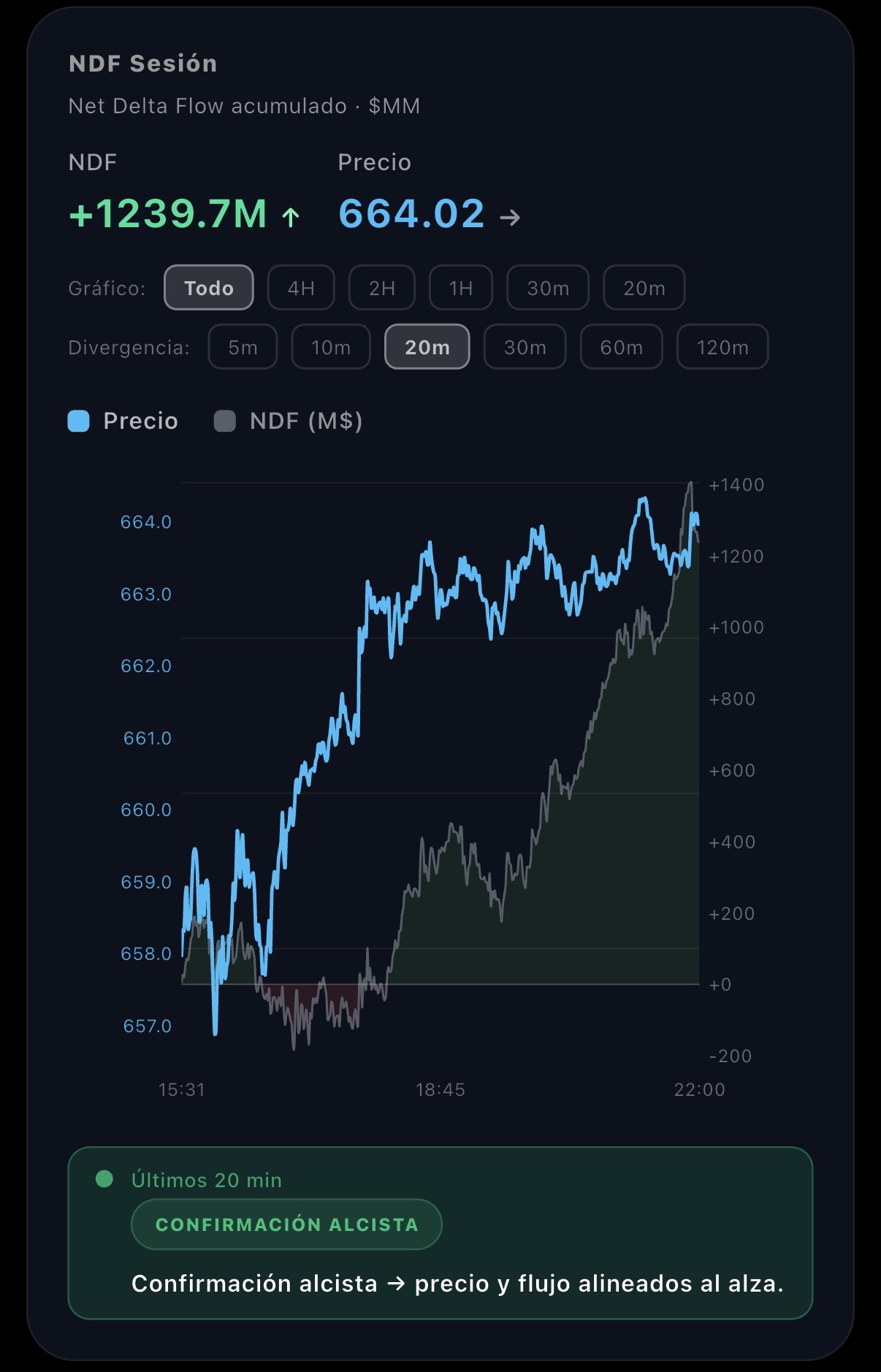 Net Delta Flow de sesión