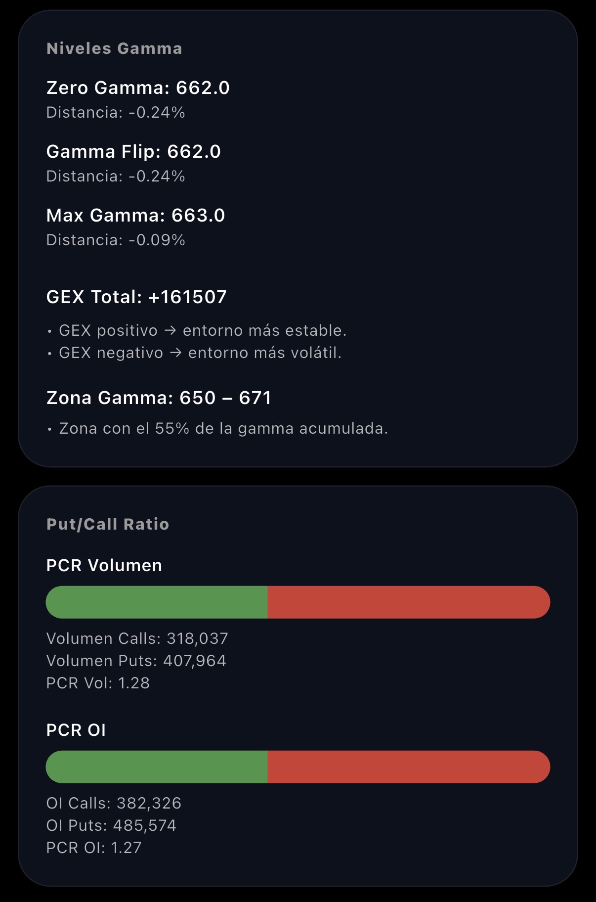 Niveles gamma y Put Call Ratio